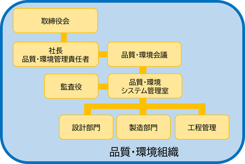 品質・環境組織