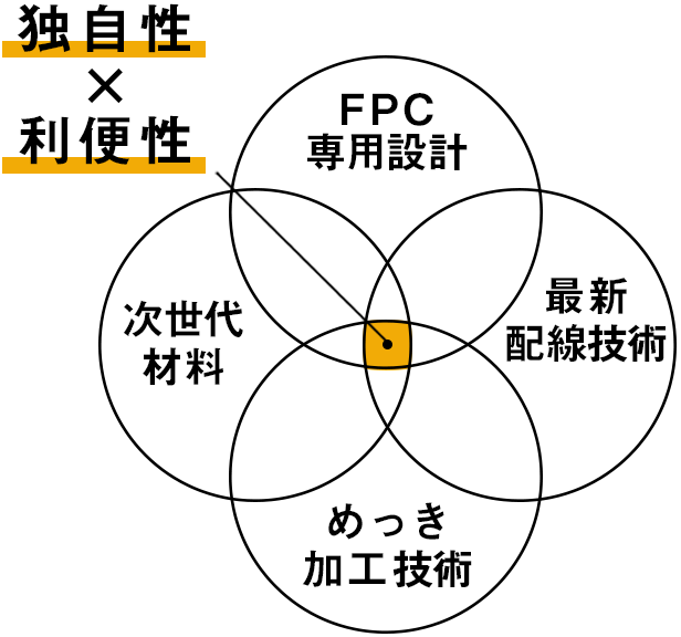 独自性×利便性「専用設計×次世代材料×最新配線技術 」