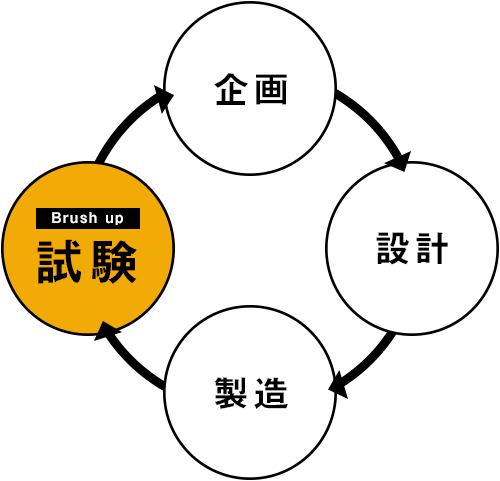 企画 設計 製造 試験